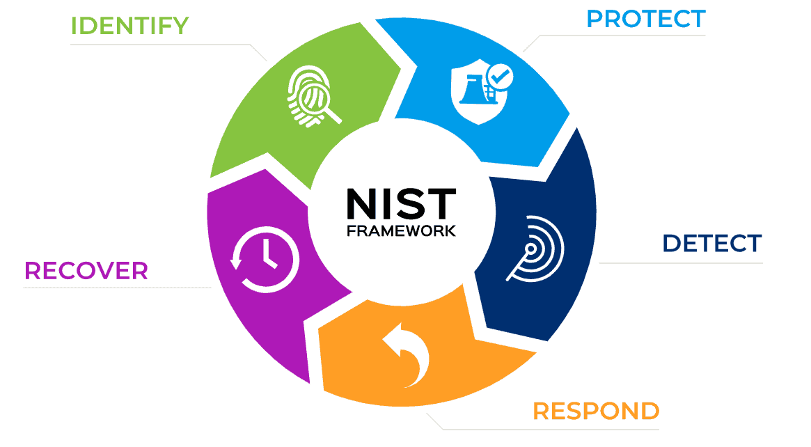 Circular diagram with NIST Framework in the center. The five steps include Identify, Protect, Detect, Respond, and Recover.