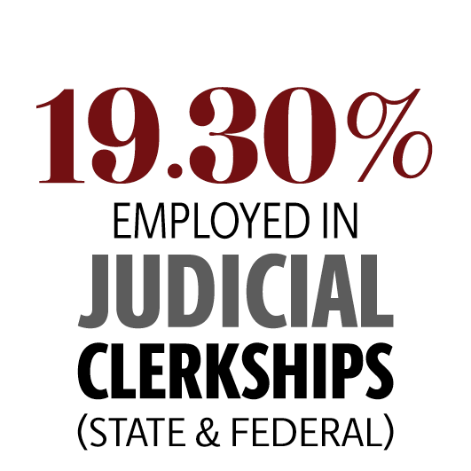 19.30% employed in state and federal judicial clerkships