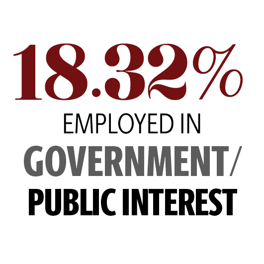 18.32% employed in government and public interest positions